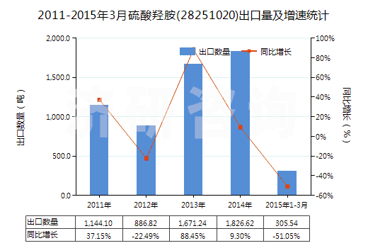 2011-2015年3月硫酸羥胺(28251020)出口量及增速統(tǒng)計(jì)